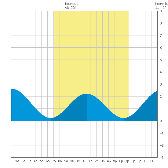 Sewells Point tide chart for Tuesday, March 18, 2025