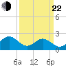 Sewells Point tide chart for Saturday, March 22, 2025