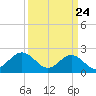 Sewells Point tide chart for Monday, March 24, 2025