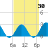 Sewells Point tide chart for Sunday, March 30, 2025