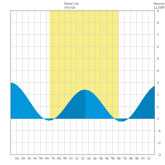 Sewells Point tide chart for Tuesday, March 4, 2025