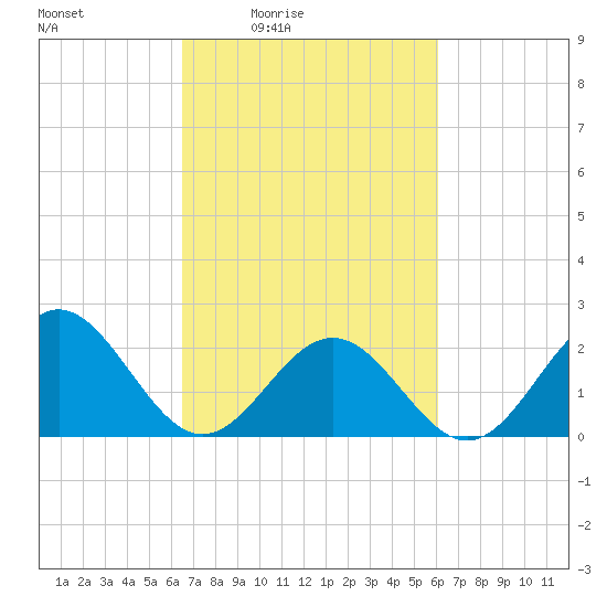 Sewells Point tide chart for Wednesday, March 5, 2025