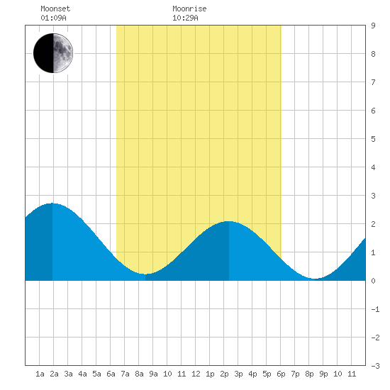 Sewells Point tide chart for Thursday, March 6, 2025