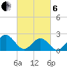 Sewells Point tide chart for Thursday, March 6, 2025