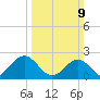 Sewells Point tide chart for Sunday, March 9, 2025