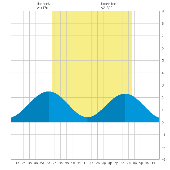 Sewells Point tide chart for Monday, April 7, 2025