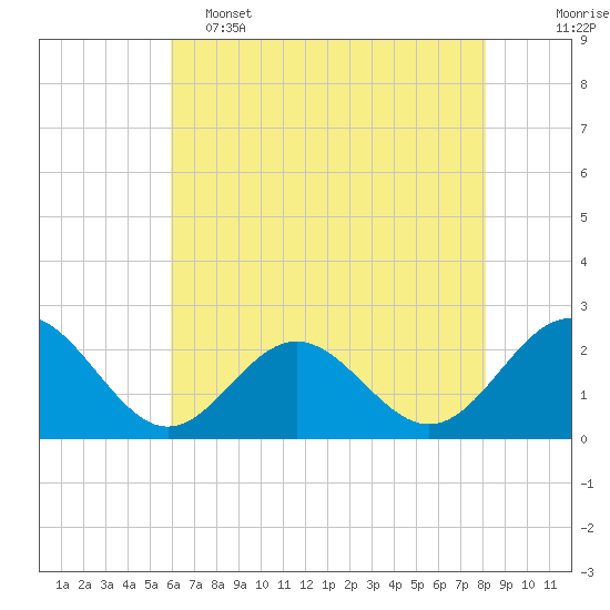 Sewells Point tide chart for Thursday, May 15, 2025