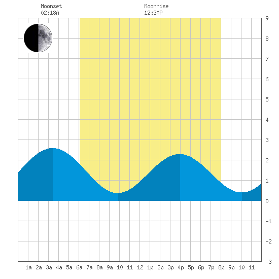 Sewells Point tide chart for Sunday, May 4, 2025