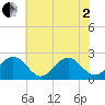 Sewells Point tide chart for Monday, June 2, 2025
