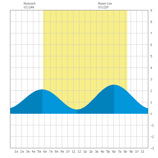 Sewells Point tide chart for Thursday, June 5, 2025