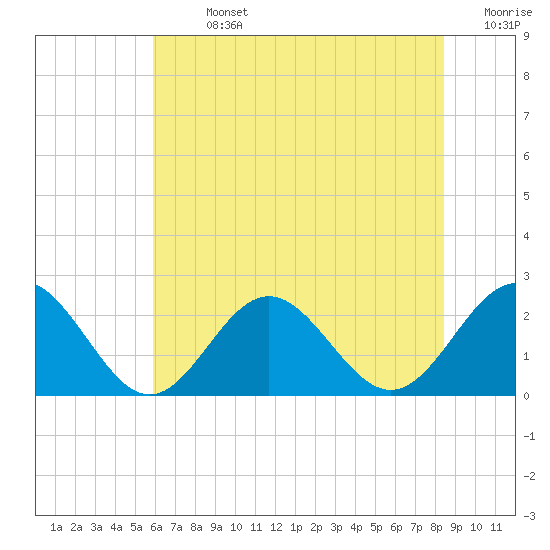 Sewells Point tide chart for Sunday, July 13, 2025