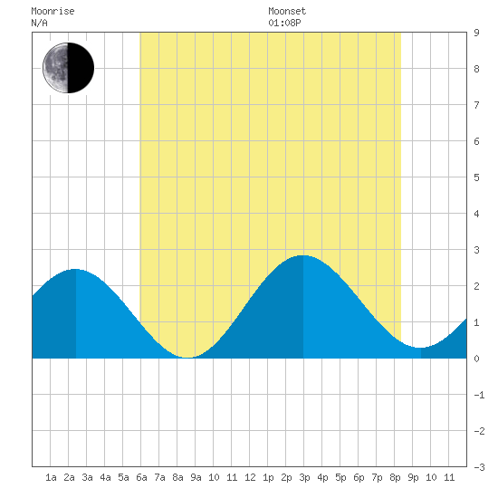Sewells Point tide chart for Thursday, July 17, 2025