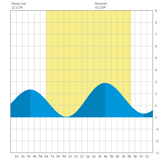 Sewells Point tide chart for Friday, July 18, 2025
