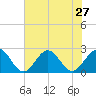 Sewells Point tide chart for Sunday, July 27, 2025