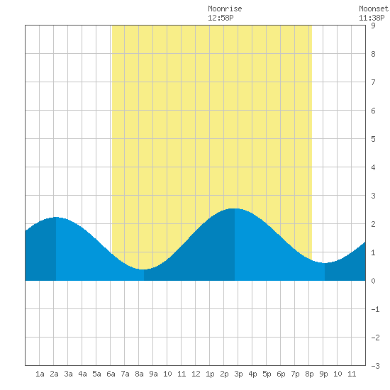 Sewells Point tide chart for Thursday, July 31, 2025