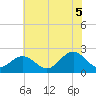 Sewells Point tide chart for Saturday, July 5, 2025