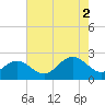 Sewells Point tide chart for Saturday, August 2, 2025