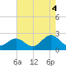 Sewells Point tide chart for Monday, August 4, 2025