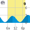 Sewells Point tide chart for Saturday, August 9, 2025