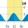 Sewells Point tide chart for Wednesday, September 10, 2025