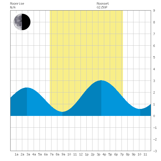 Sewells Point tide chart for Sunday, September 14, 2025