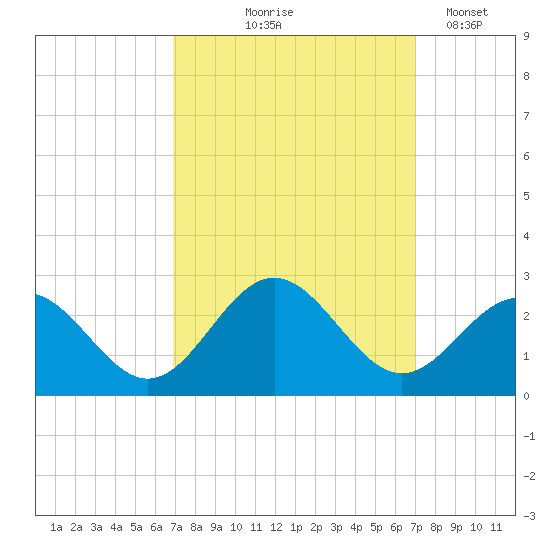 Sewells Point tide chart for Thursday, September 25, 2025