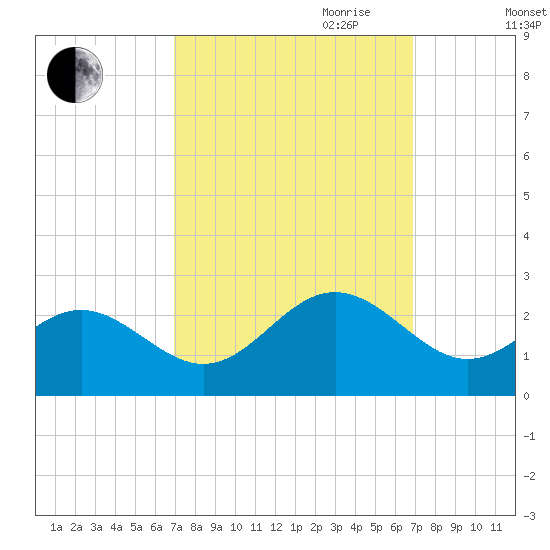 Sewells Point tide chart for Monday, September 29, 2025