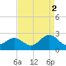 Sewells Point tide chart for Tuesday, September 2, 2025