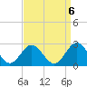Sewells Point tide chart for Saturday, September 6, 2025