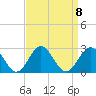 Sewells Point tide chart for Monday, September 8, 2025