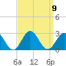 Sewells Point tide chart for Tuesday, September 9, 2025