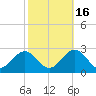 Sewells Point tide chart for Thursday, October 16, 2025