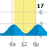 Sewells Point tide chart for Friday, October 17, 2025