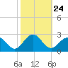 Sewells Point tide chart for Friday, October 24, 2025