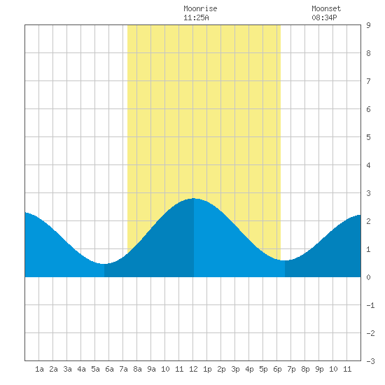 Sewells Point tide chart for Saturday, October 25, 2025