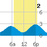 Sewells Point tide chart for Thursday, October 2, 2025