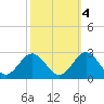 Sewells Point tide chart for Saturday, October 4, 2025