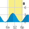 Sewells Point tide chart for Wednesday, October 8, 2025