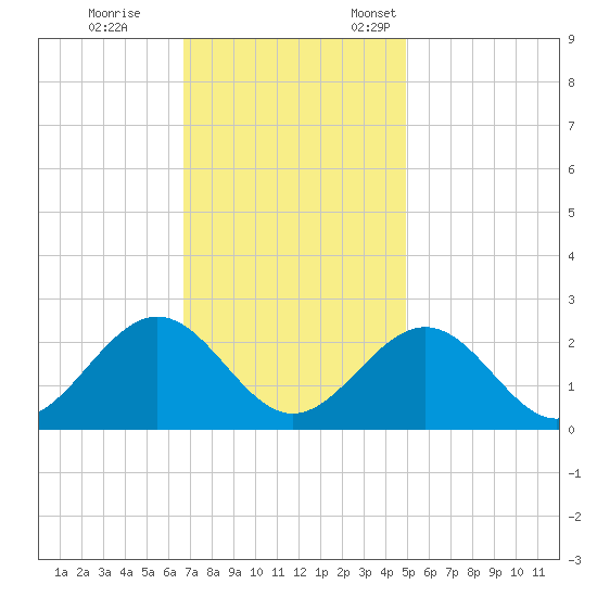 Sewells Point tide chart for Saturday, November 15, 2025