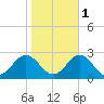 Sewells Point tide chart for Saturday, November 1, 2025