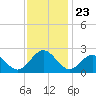 Sewells Point tide chart for Sunday, November 23, 2025