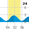 Sewells Point tide chart for Monday, November 24, 2025
