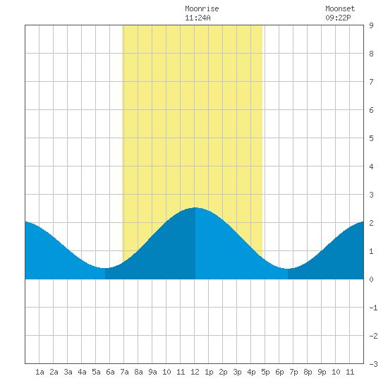 Sewells Point tide chart for Tuesday, November 25, 2025