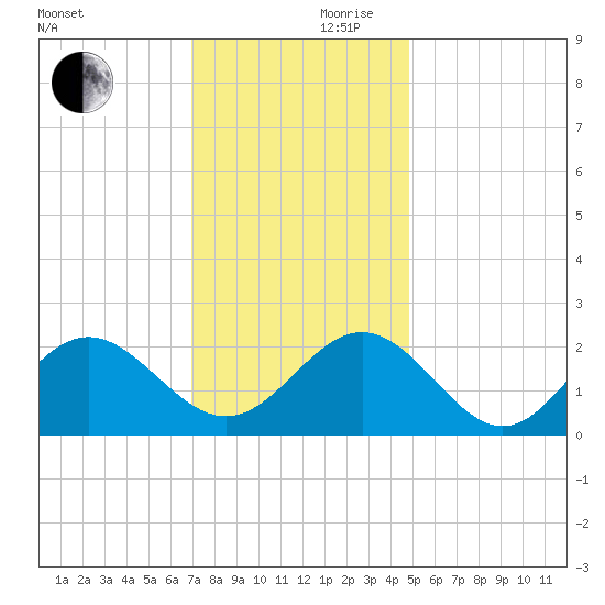 Sewells Point tide chart for Friday, November 28, 2025