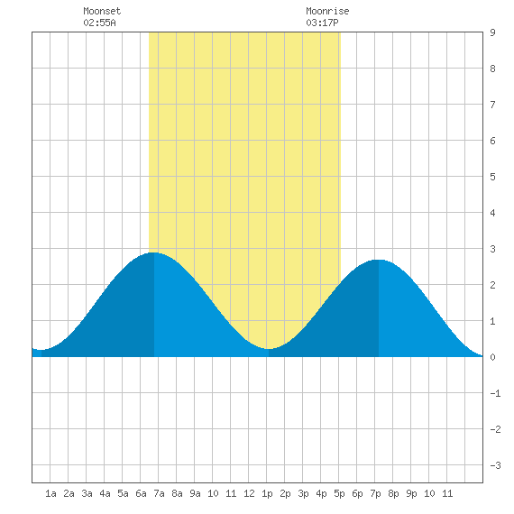 Sewells Point tide chart for Sunday, November 2, 2025