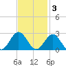 Sewells Point tide chart for Monday, November 3, 2025