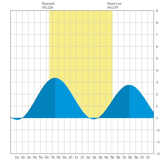 Sewells Point tide chart for Tuesday, November 4, 2025