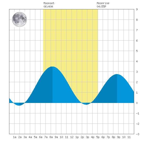Sewells Point tide chart for Wednesday, November 5, 2025