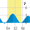 Sewells Point tide chart for Friday, November 7, 2025