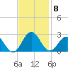 Sewells Point tide chart for Saturday, November 8, 2025
